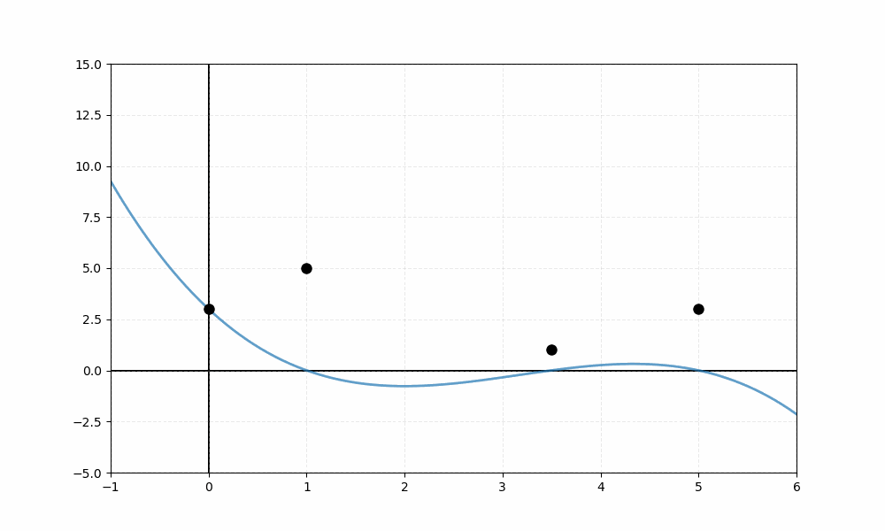 Lagrange Interpolation Visualization